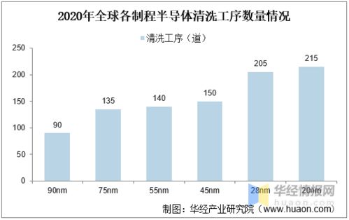 半導體清洗設備 國內企業追趕勢頭強勁，國產化進程突破20%
